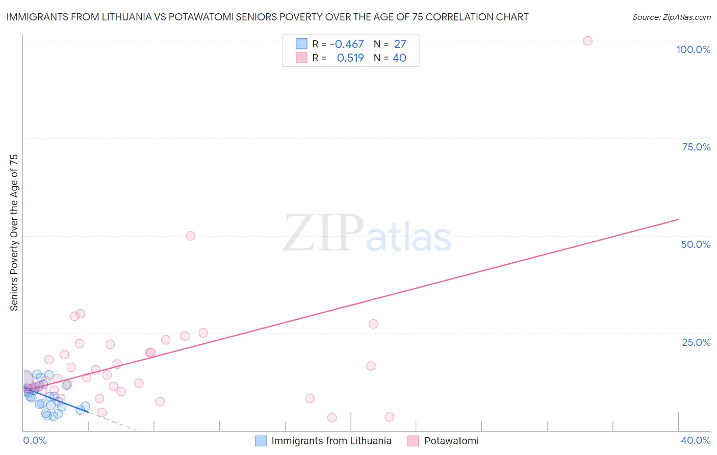 Immigrants from Lithuania vs Potawatomi Seniors Poverty Over the Age of 75