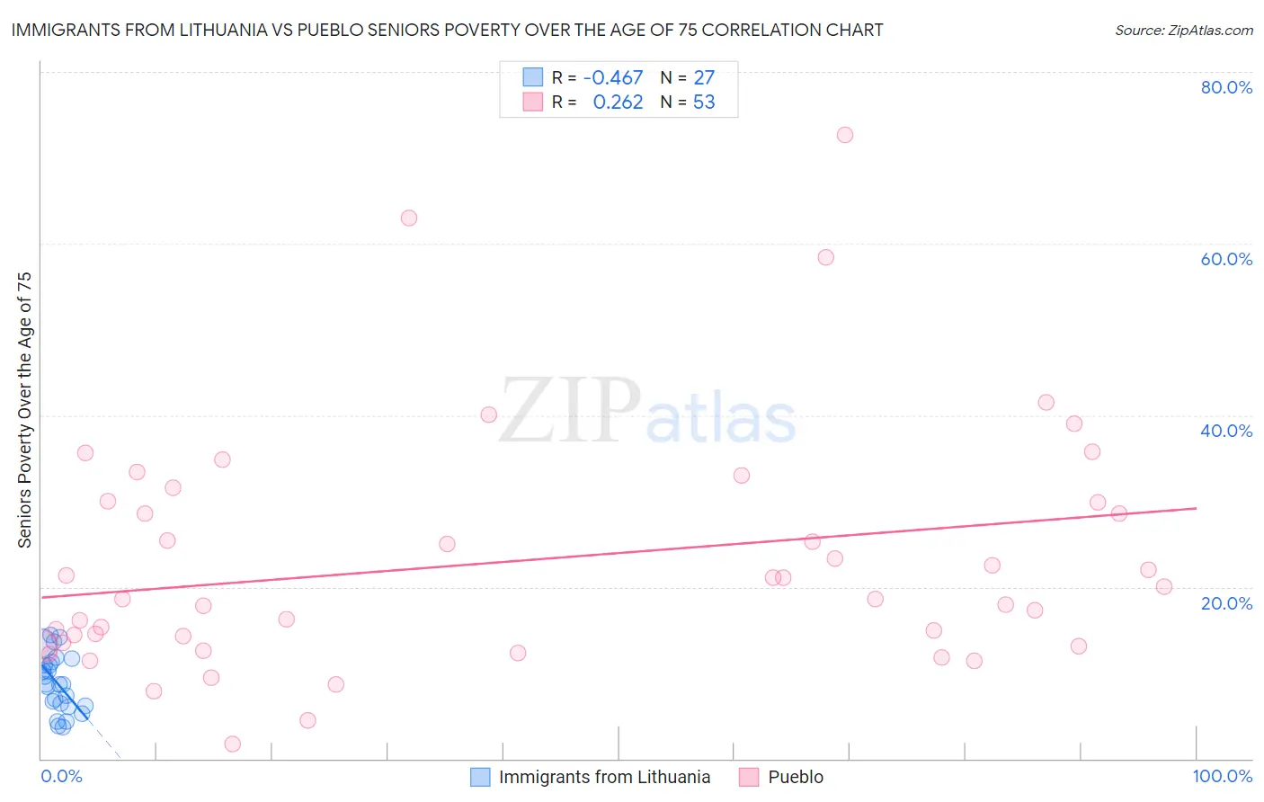 Immigrants from Lithuania vs Pueblo Seniors Poverty Over the Age of 75