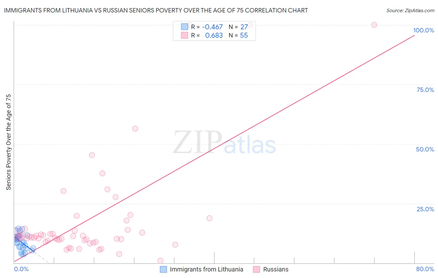 Immigrants from Lithuania vs Russian Seniors Poverty Over the Age of 75