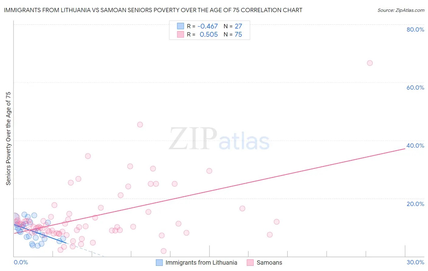 Immigrants from Lithuania vs Samoan Seniors Poverty Over the Age of 75