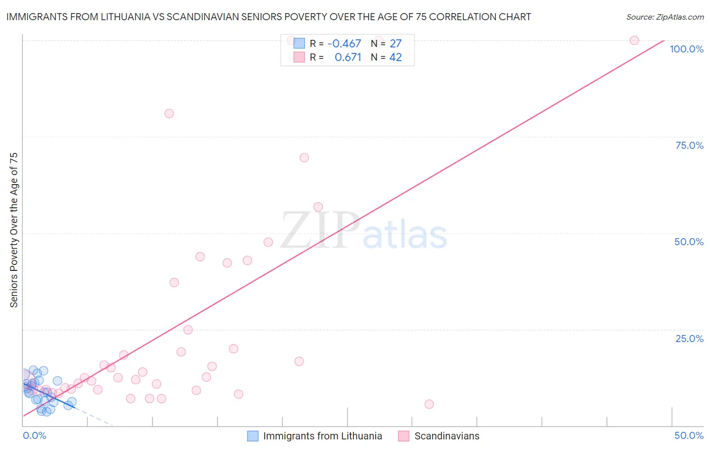 Immigrants from Lithuania vs Scandinavian Seniors Poverty Over the Age of 75
