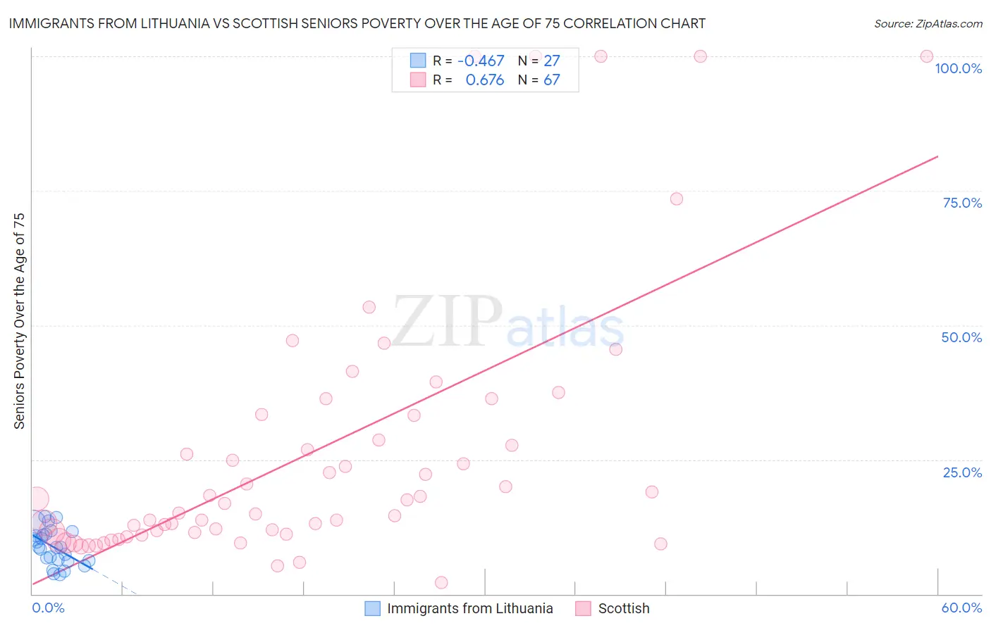 Immigrants from Lithuania vs Scottish Seniors Poverty Over the Age of 75