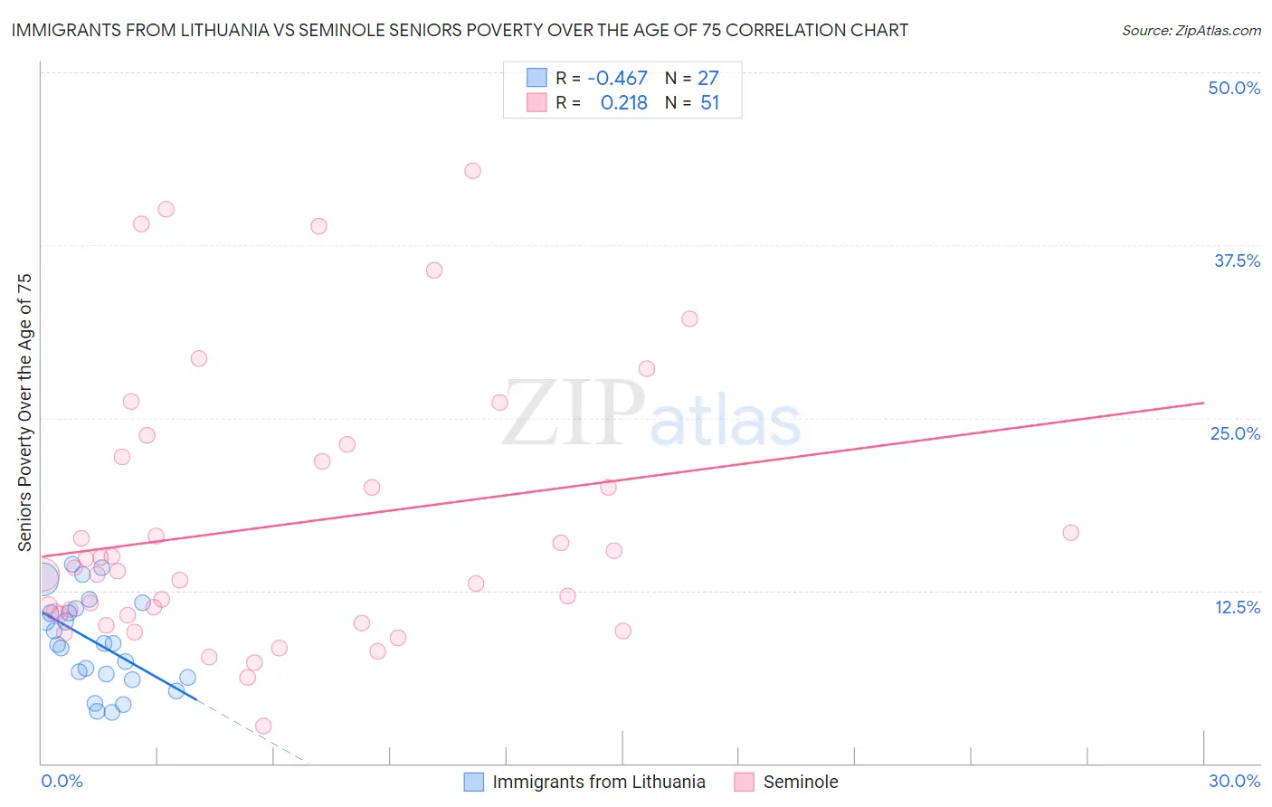 Immigrants from Lithuania vs Seminole Seniors Poverty Over the Age of 75