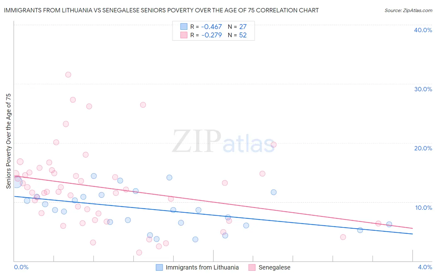 Immigrants from Lithuania vs Senegalese Seniors Poverty Over the Age of 75