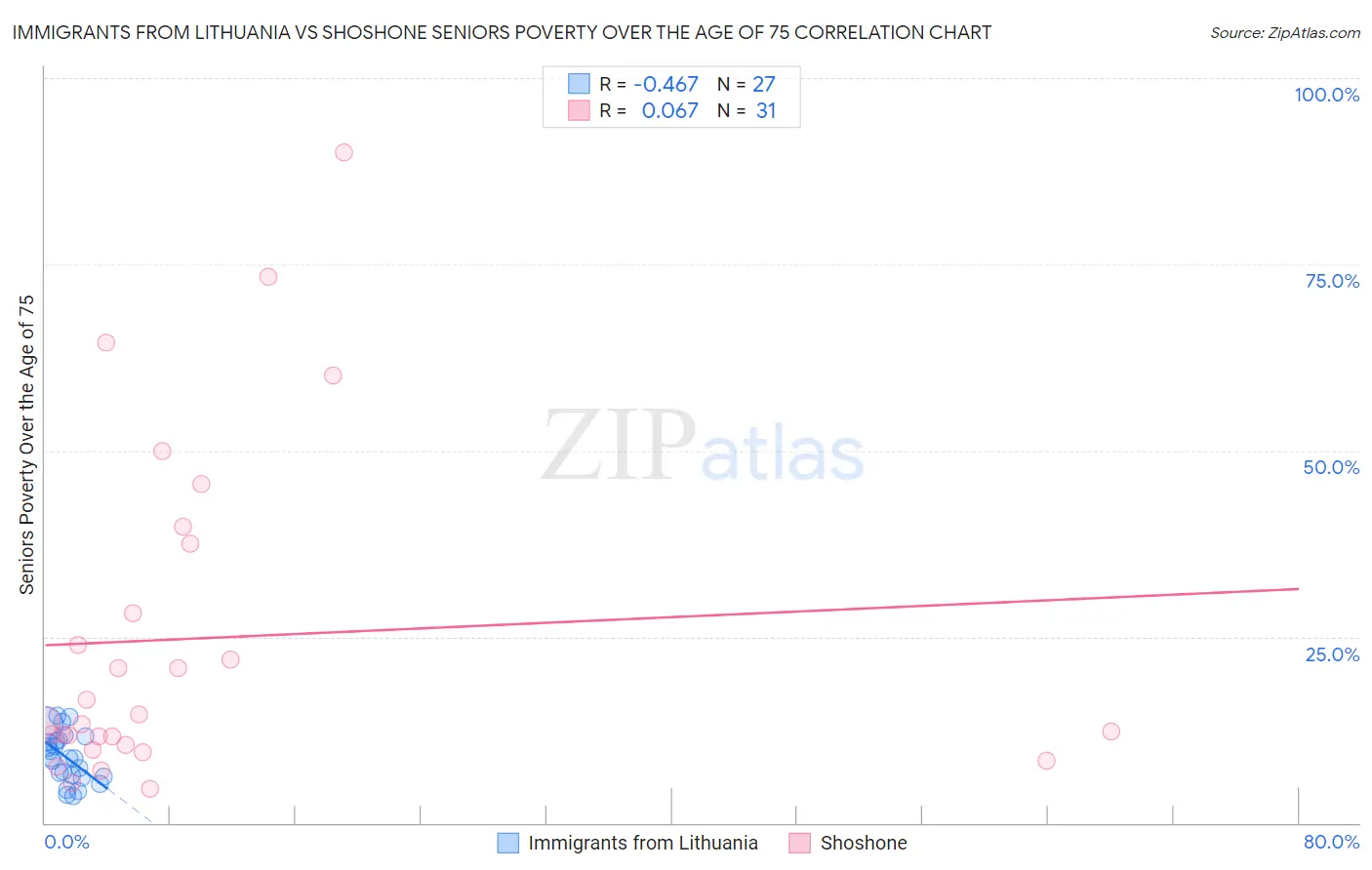 Immigrants from Lithuania vs Shoshone Seniors Poverty Over the Age of 75