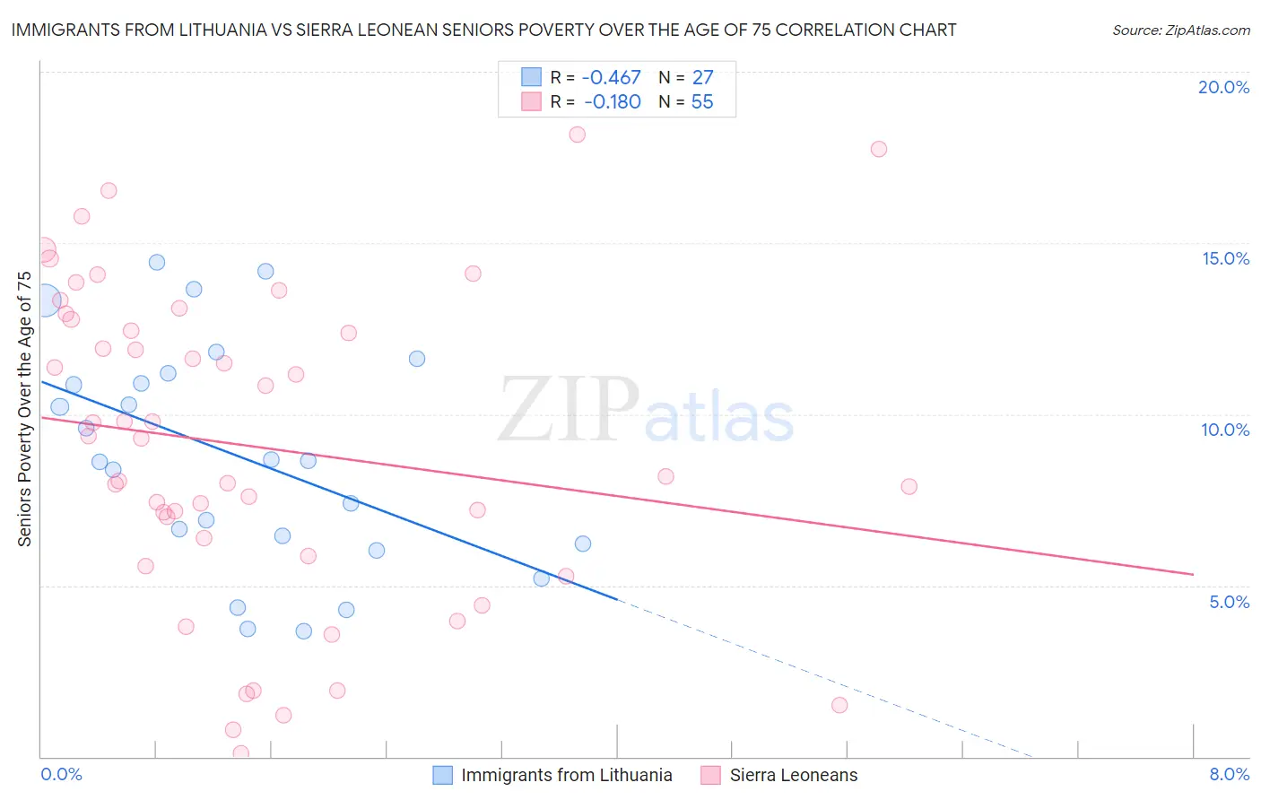 Immigrants from Lithuania vs Sierra Leonean Seniors Poverty Over the Age of 75