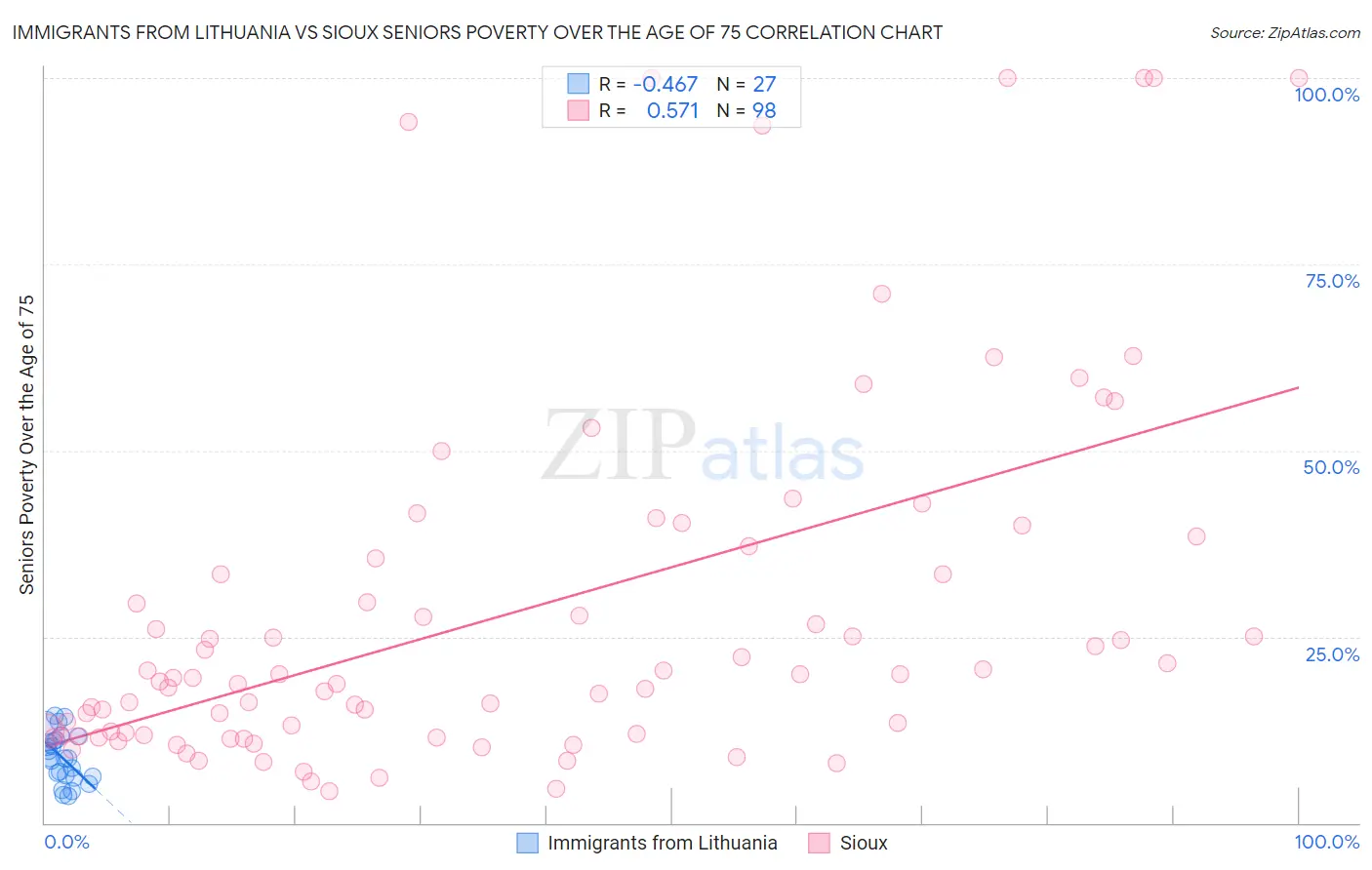 Immigrants from Lithuania vs Sioux Seniors Poverty Over the Age of 75