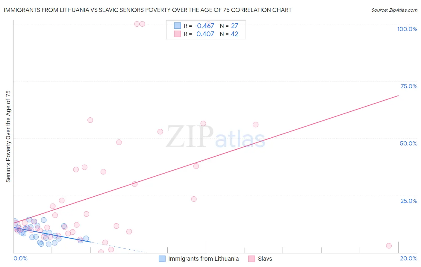 Immigrants from Lithuania vs Slavic Seniors Poverty Over the Age of 75