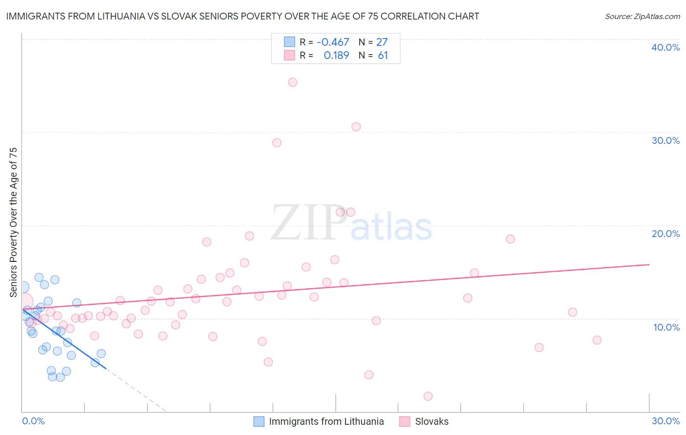 Immigrants from Lithuania vs Slovak Seniors Poverty Over the Age of 75