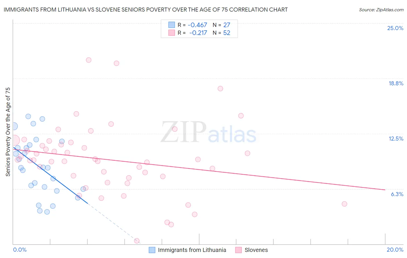 Immigrants from Lithuania vs Slovene Seniors Poverty Over the Age of 75