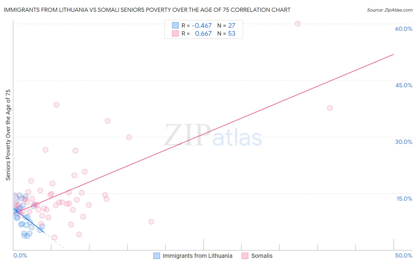 Immigrants from Lithuania vs Somali Seniors Poverty Over the Age of 75
