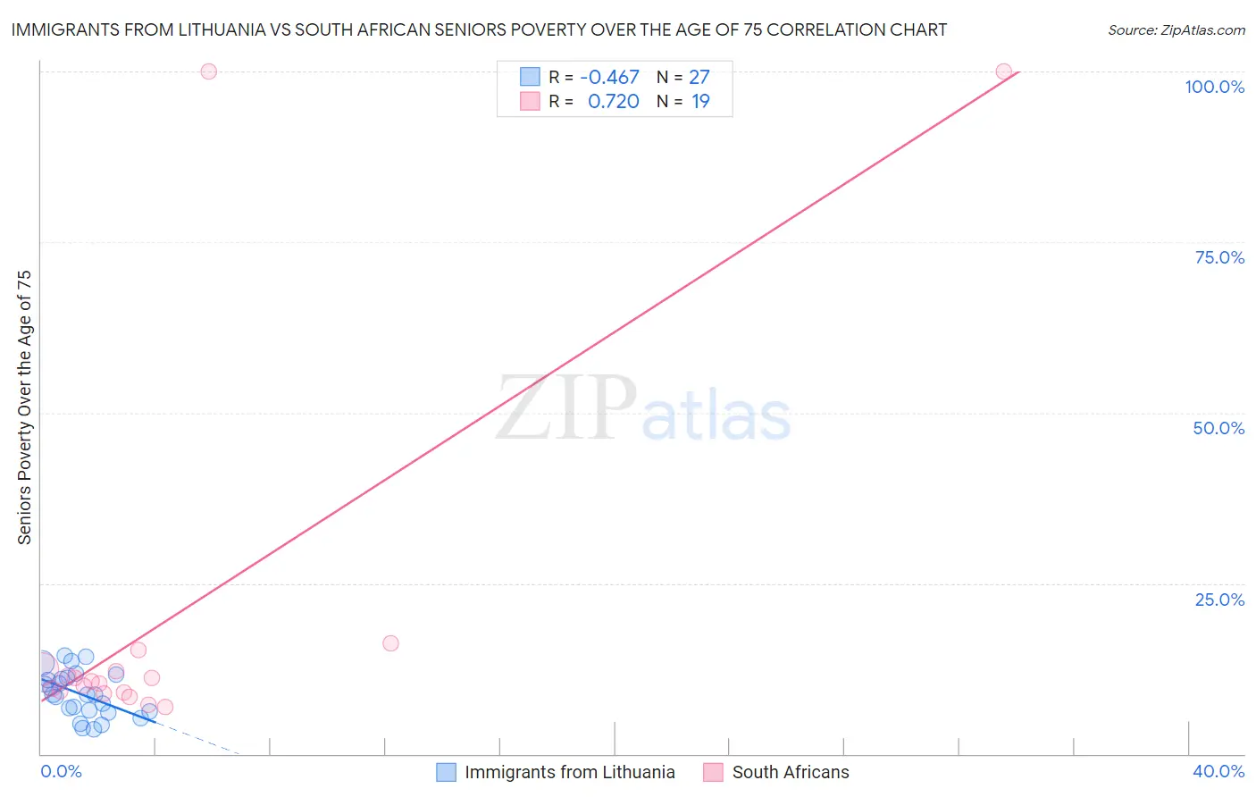 Immigrants from Lithuania vs South African Seniors Poverty Over the Age of 75
