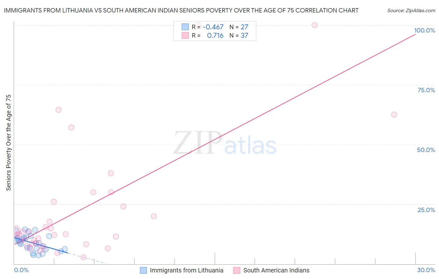 Immigrants from Lithuania vs South American Indian Seniors Poverty Over the Age of 75