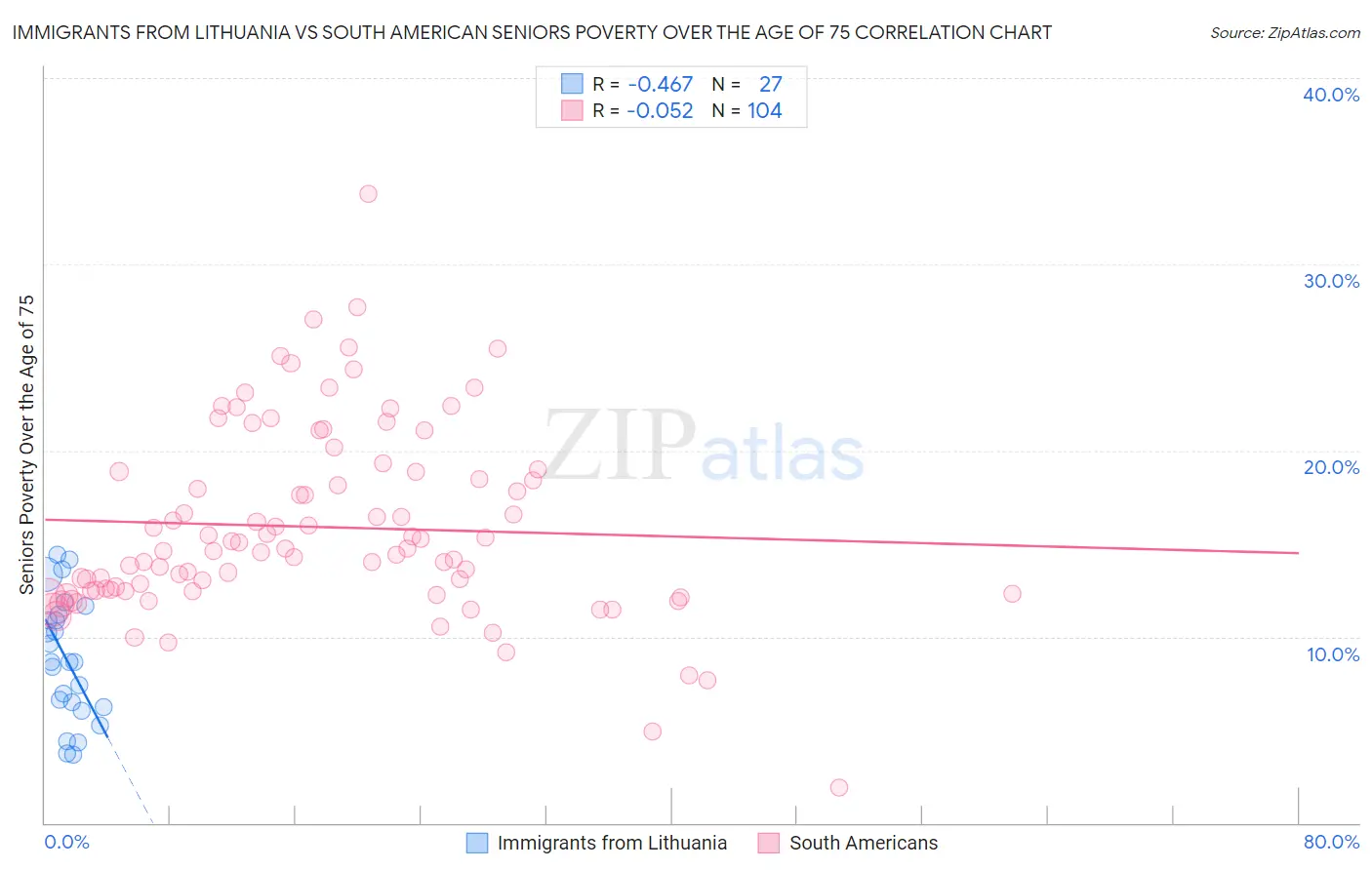 Immigrants from Lithuania vs South American Seniors Poverty Over the Age of 75