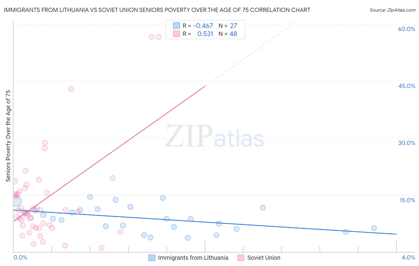 Immigrants from Lithuania vs Soviet Union Seniors Poverty Over the Age of 75