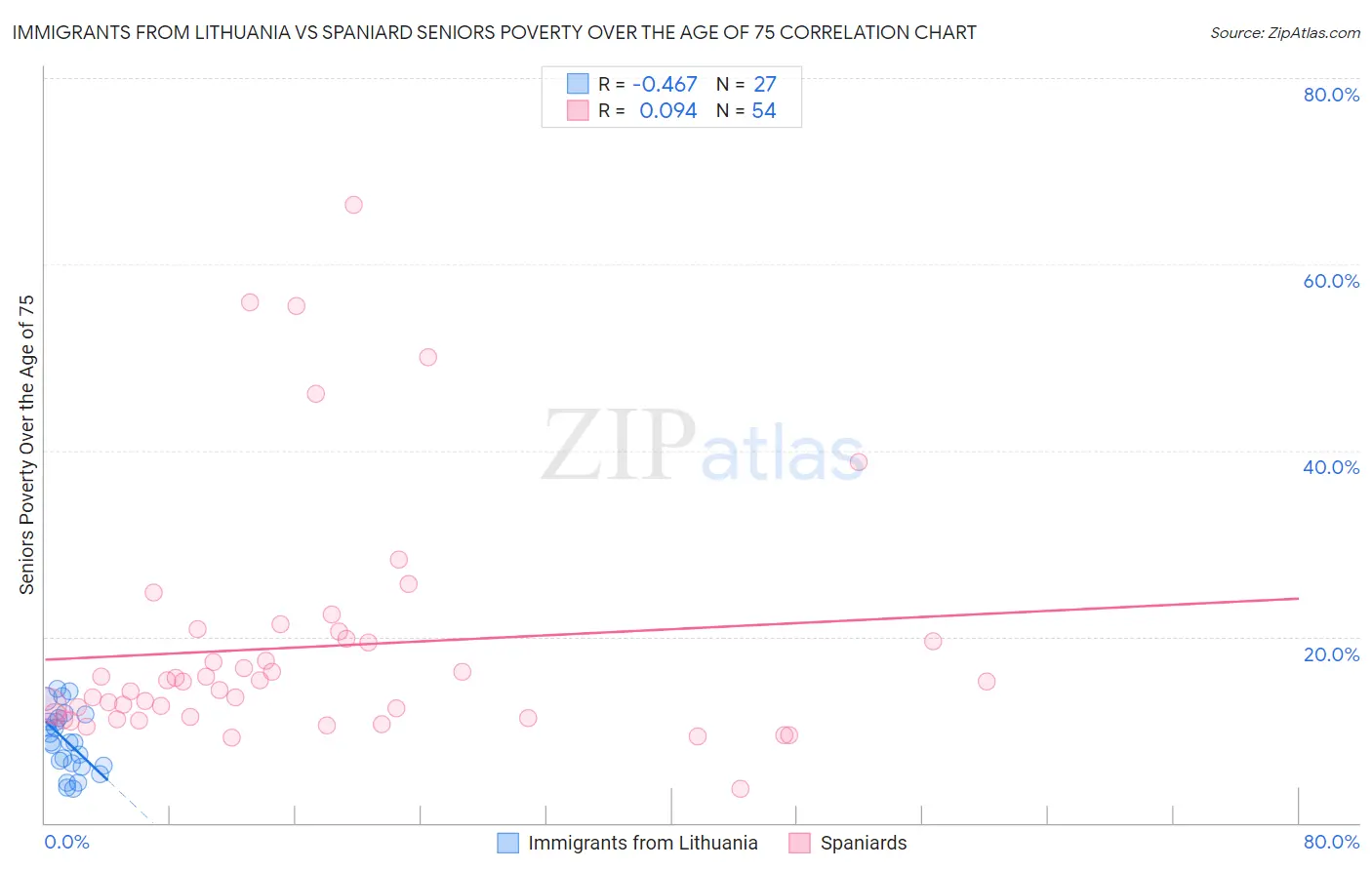 Immigrants from Lithuania vs Spaniard Seniors Poverty Over the Age of 75