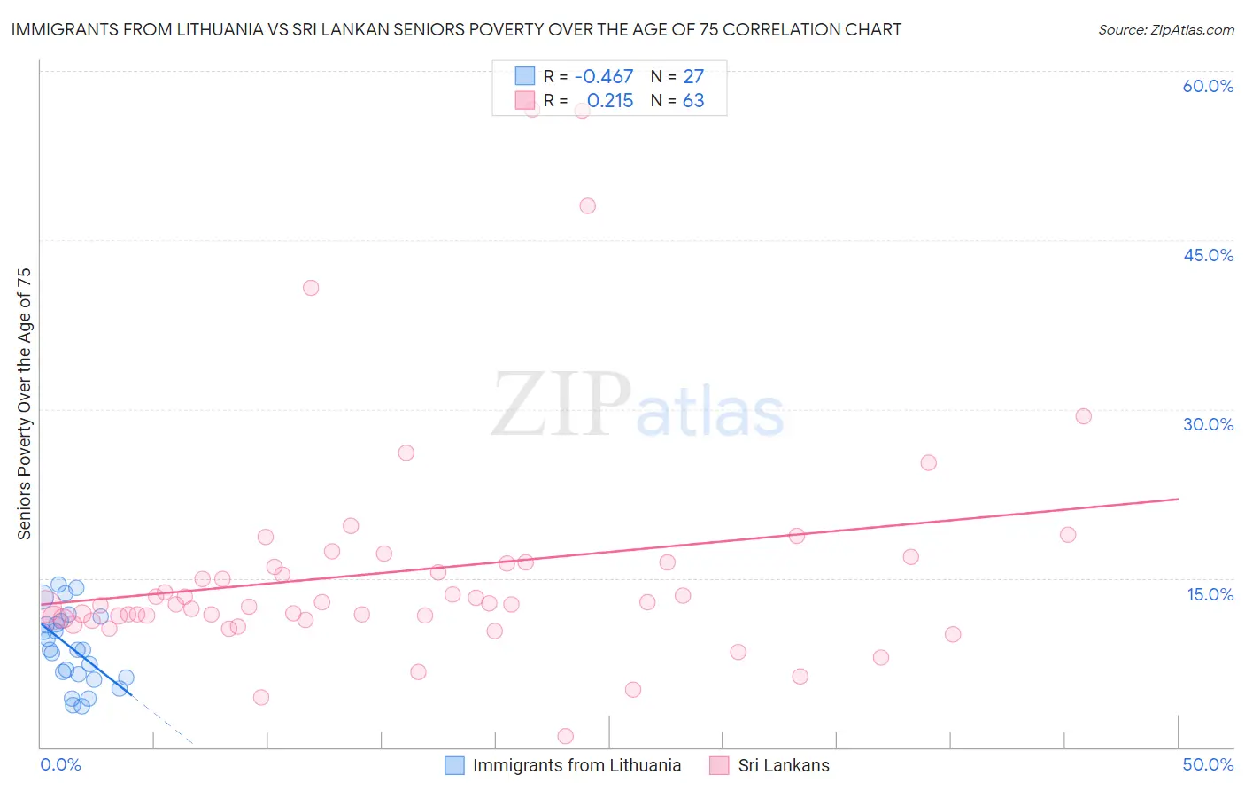 Immigrants from Lithuania vs Sri Lankan Seniors Poverty Over the Age of 75