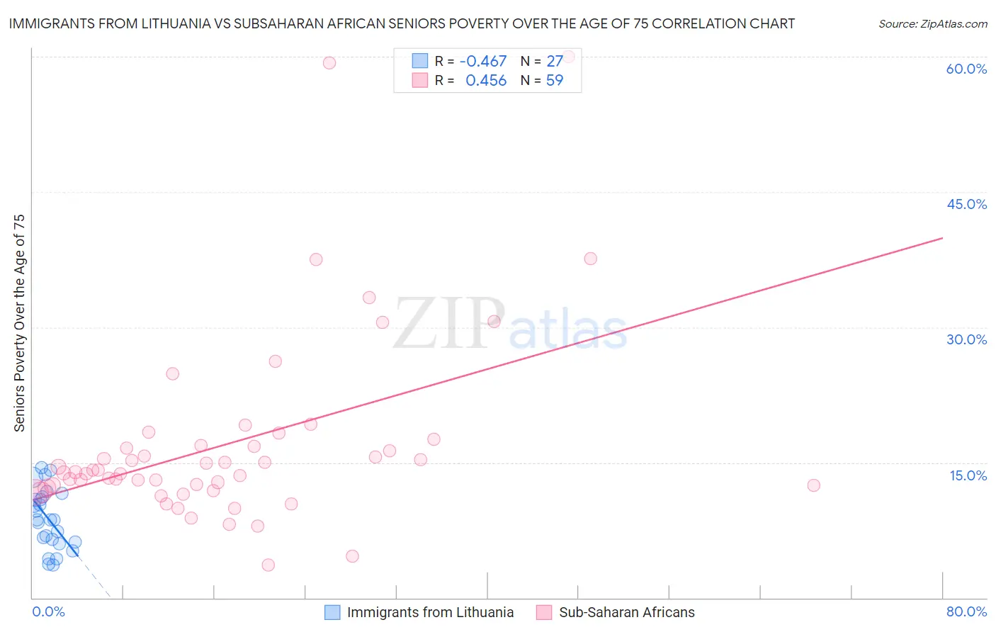 Immigrants from Lithuania vs Subsaharan African Seniors Poverty Over the Age of 75