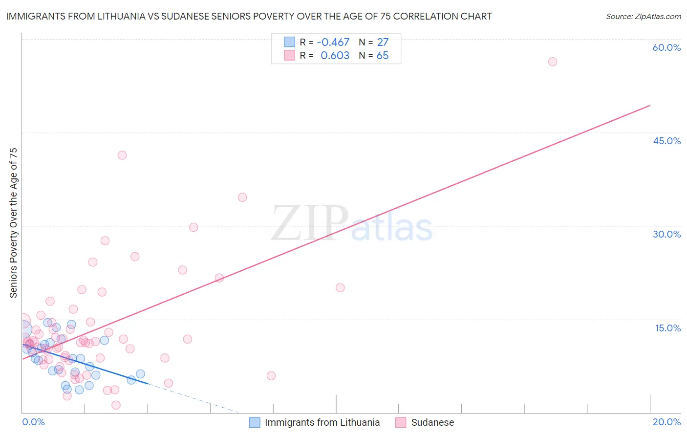 Immigrants from Lithuania vs Sudanese Seniors Poverty Over the Age of 75