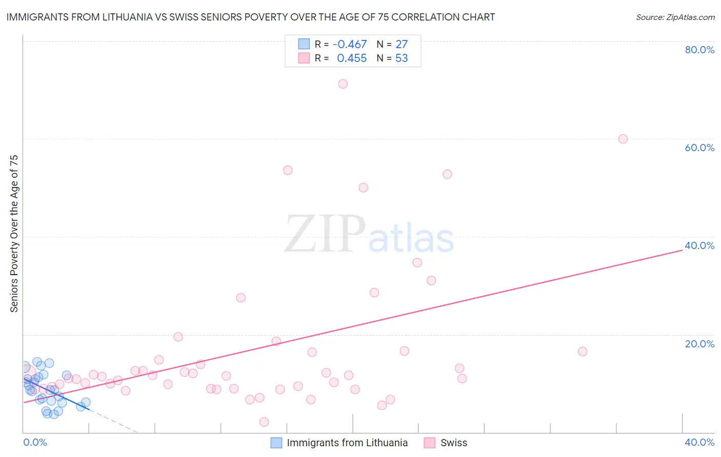 Immigrants from Lithuania vs Swiss Seniors Poverty Over the Age of 75