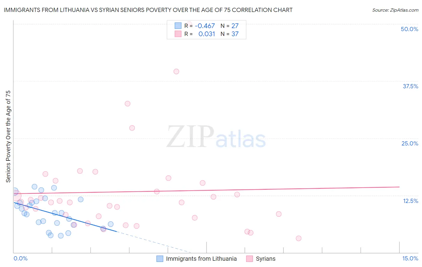 Immigrants from Lithuania vs Syrian Seniors Poverty Over the Age of 75