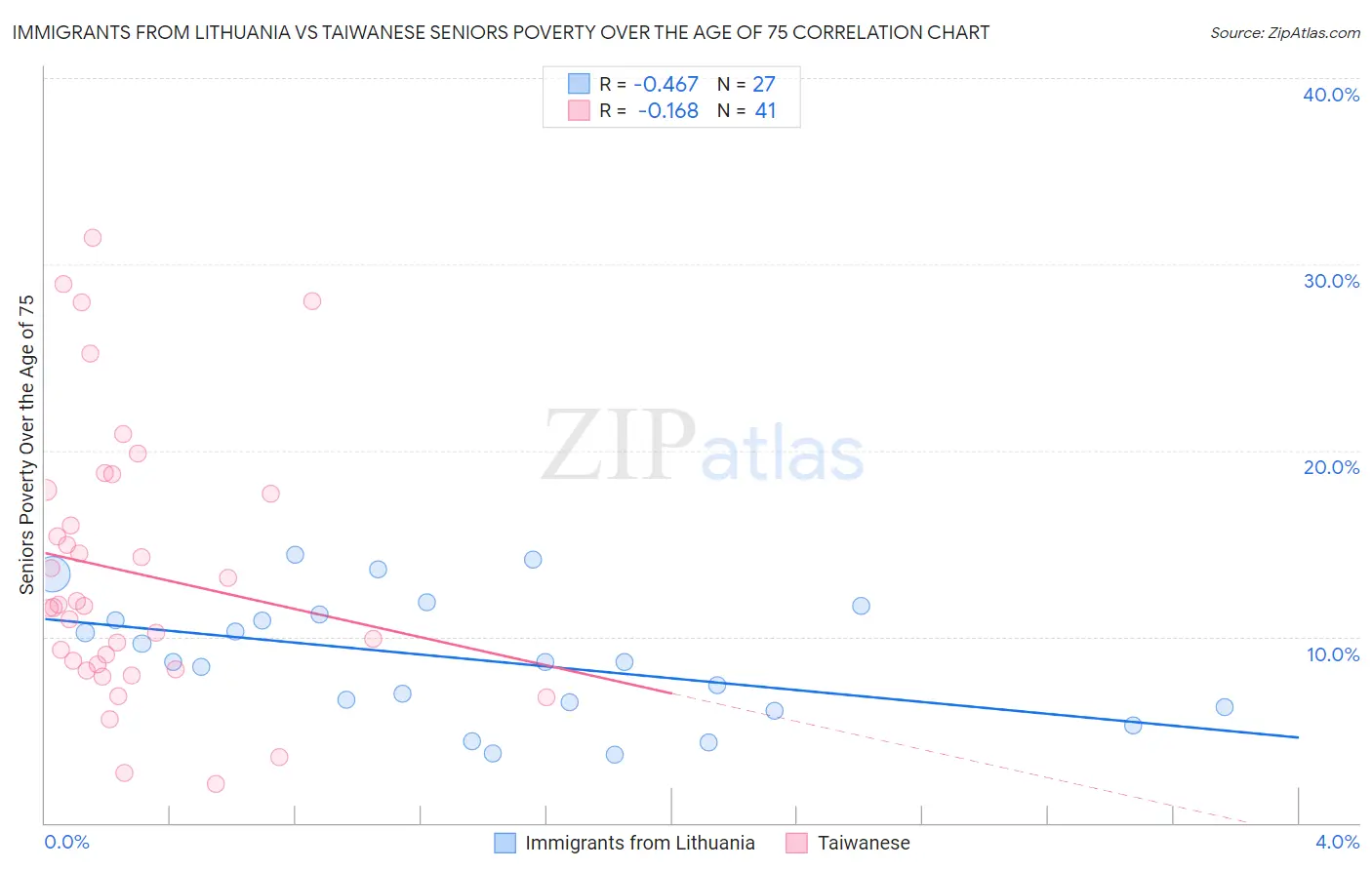 Immigrants from Lithuania vs Taiwanese Seniors Poverty Over the Age of 75