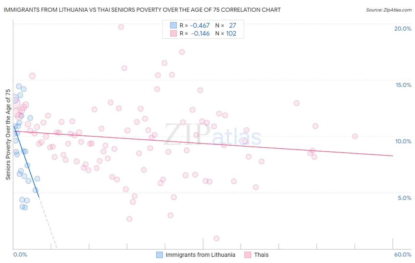 Immigrants from Lithuania vs Thai Seniors Poverty Over the Age of 75