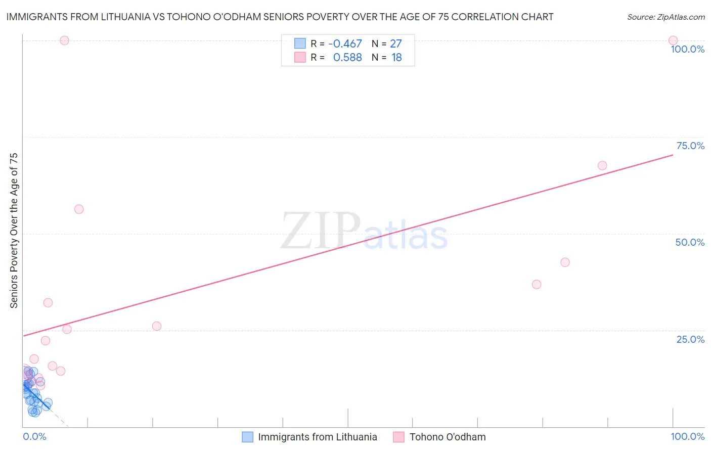 Immigrants from Lithuania vs Tohono O'odham Seniors Poverty Over the Age of 75