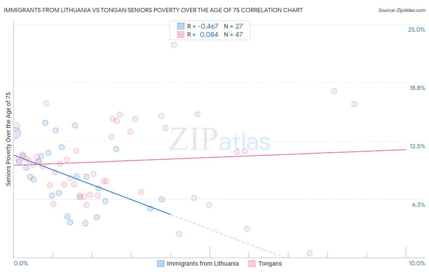Immigrants from Lithuania vs Tongan Seniors Poverty Over the Age of 75