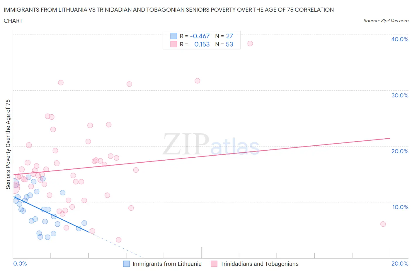 Immigrants from Lithuania vs Trinidadian and Tobagonian Seniors Poverty Over the Age of 75