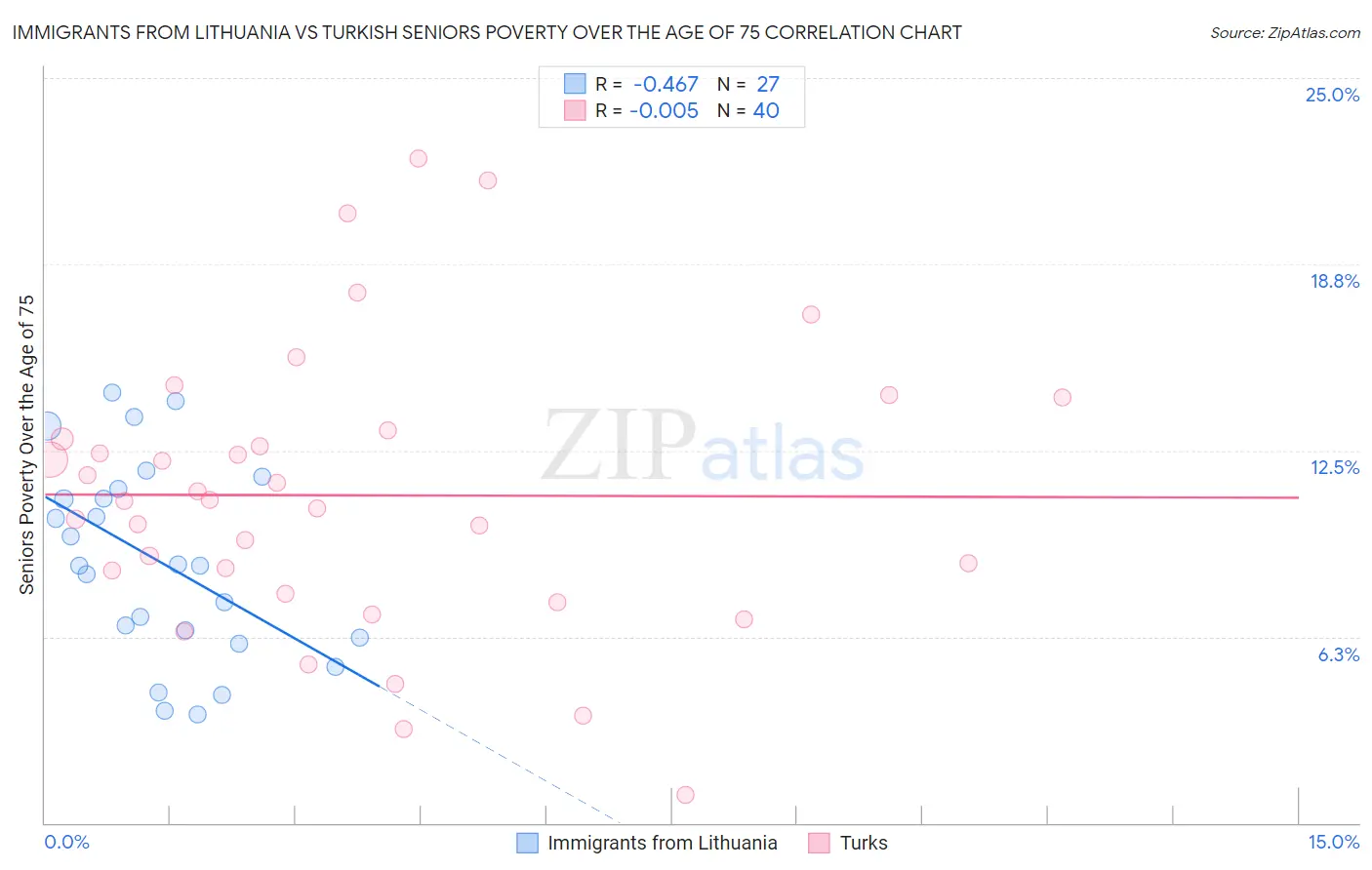 Immigrants from Lithuania vs Turkish Seniors Poverty Over the Age of 75