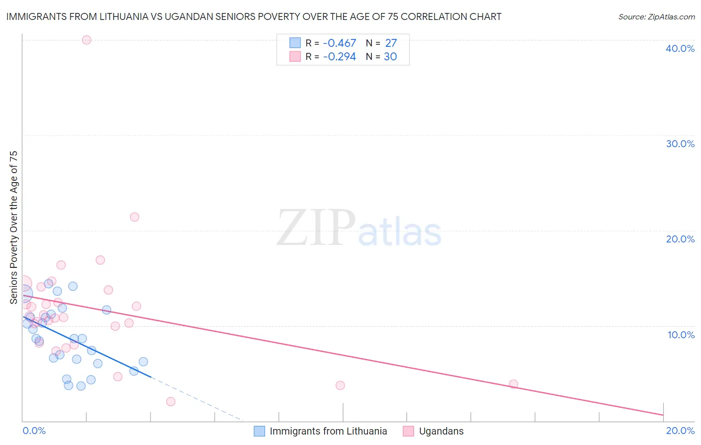 Immigrants from Lithuania vs Ugandan Seniors Poverty Over the Age of 75