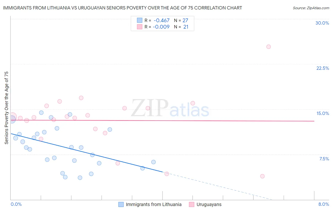 Immigrants from Lithuania vs Uruguayan Seniors Poverty Over the Age of 75