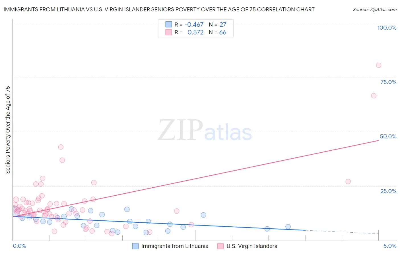 Immigrants from Lithuania vs U.S. Virgin Islander Seniors Poverty Over the Age of 75