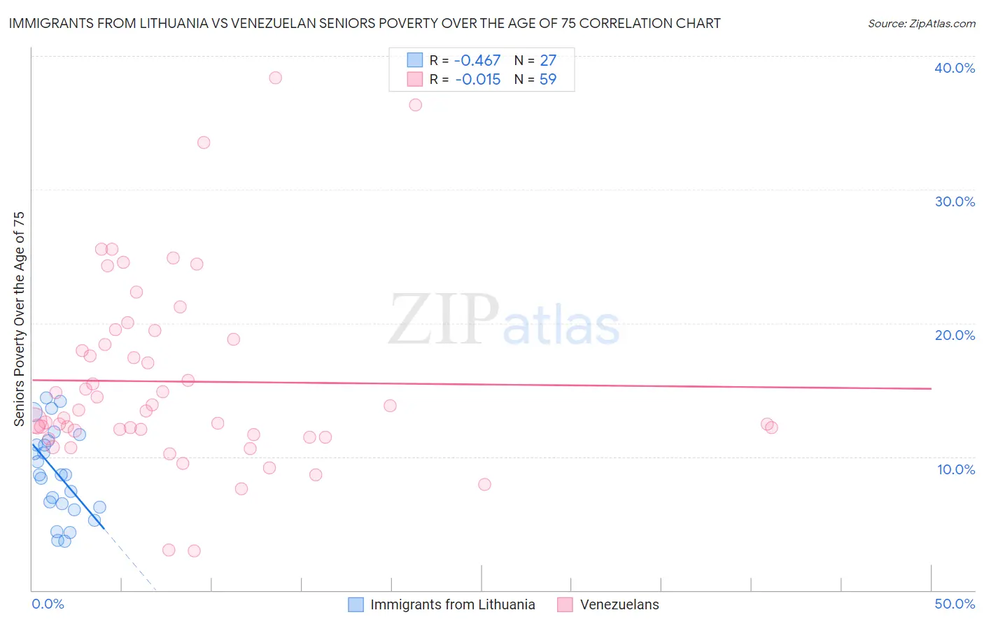 Immigrants from Lithuania vs Venezuelan Seniors Poverty Over the Age of 75