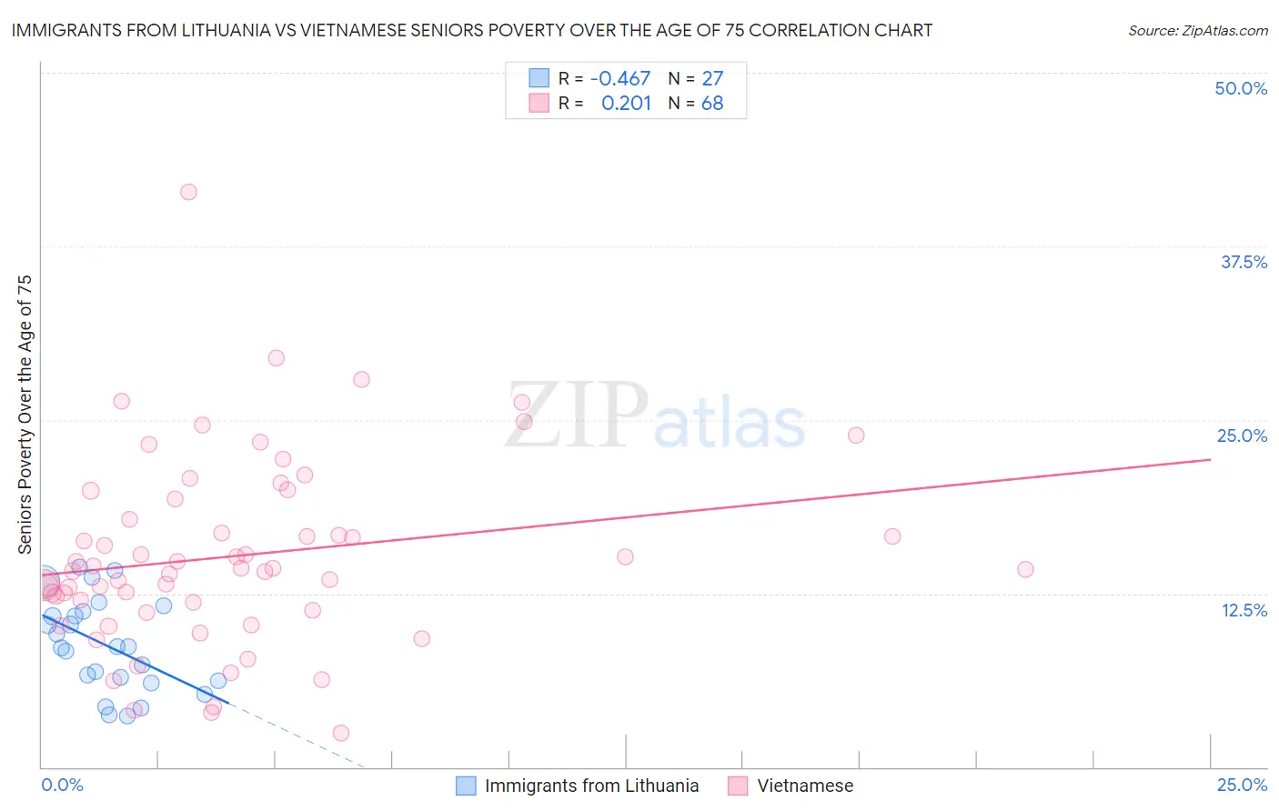 Immigrants from Lithuania vs Vietnamese Seniors Poverty Over the Age of 75