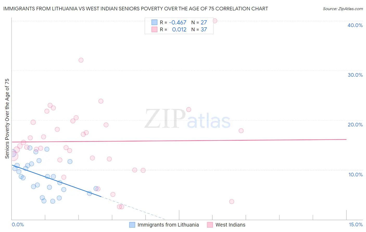 Immigrants from Lithuania vs West Indian Seniors Poverty Over the Age of 75