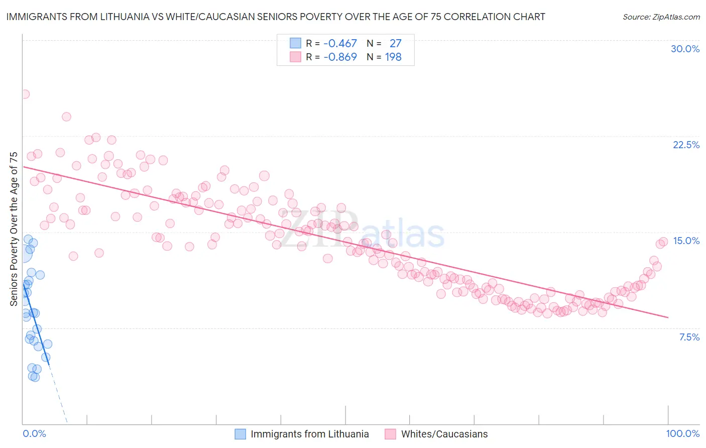 Immigrants from Lithuania vs White/Caucasian Seniors Poverty Over the Age of 75