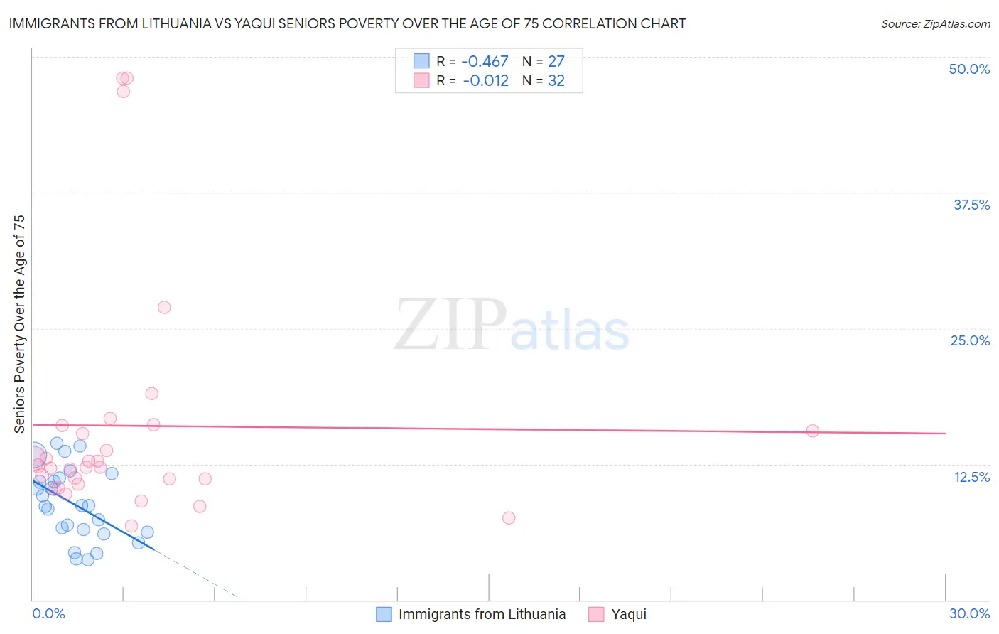 Immigrants from Lithuania vs Yaqui Seniors Poverty Over the Age of 75