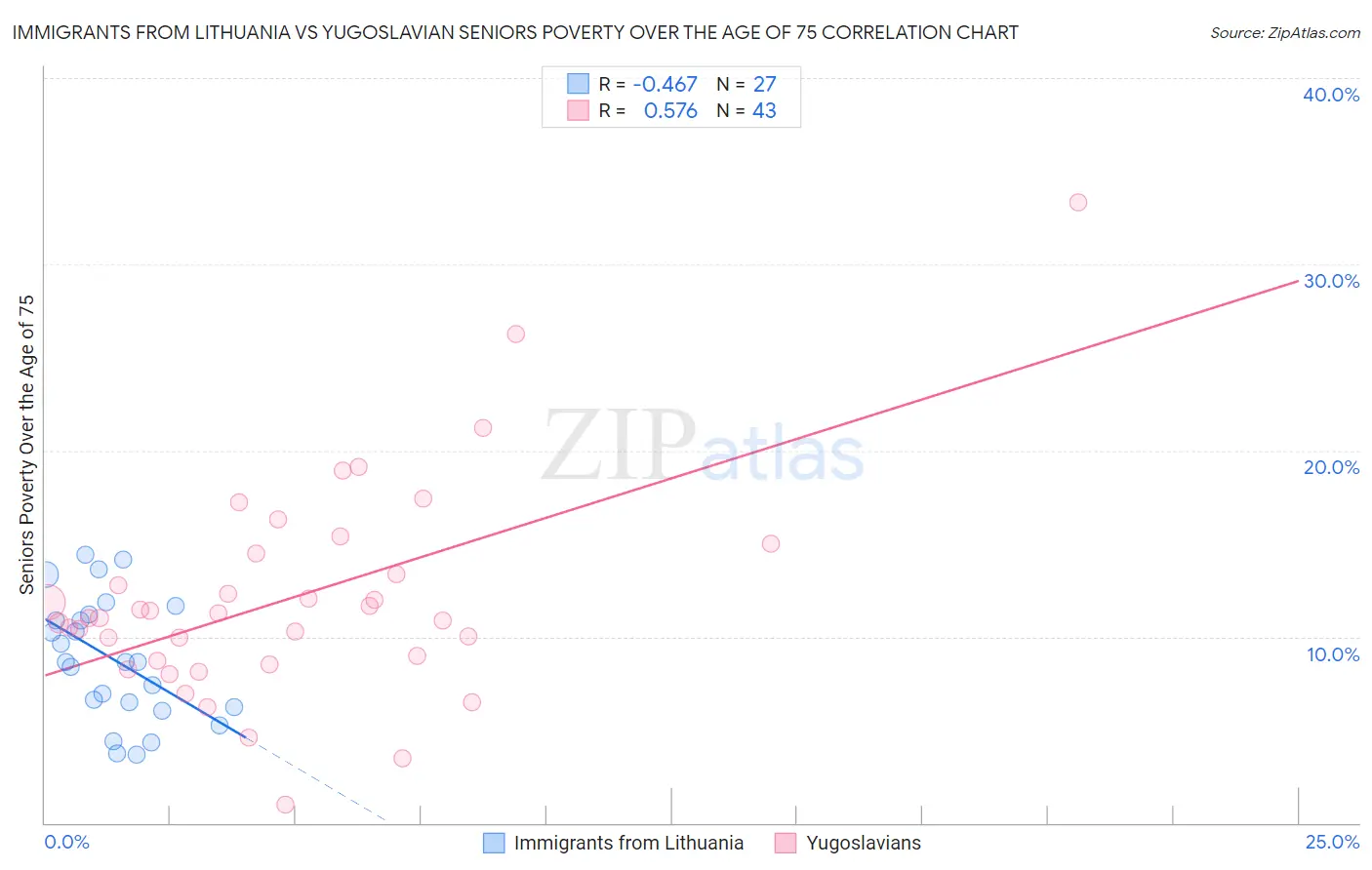 Immigrants from Lithuania vs Yugoslavian Seniors Poverty Over the Age of 75