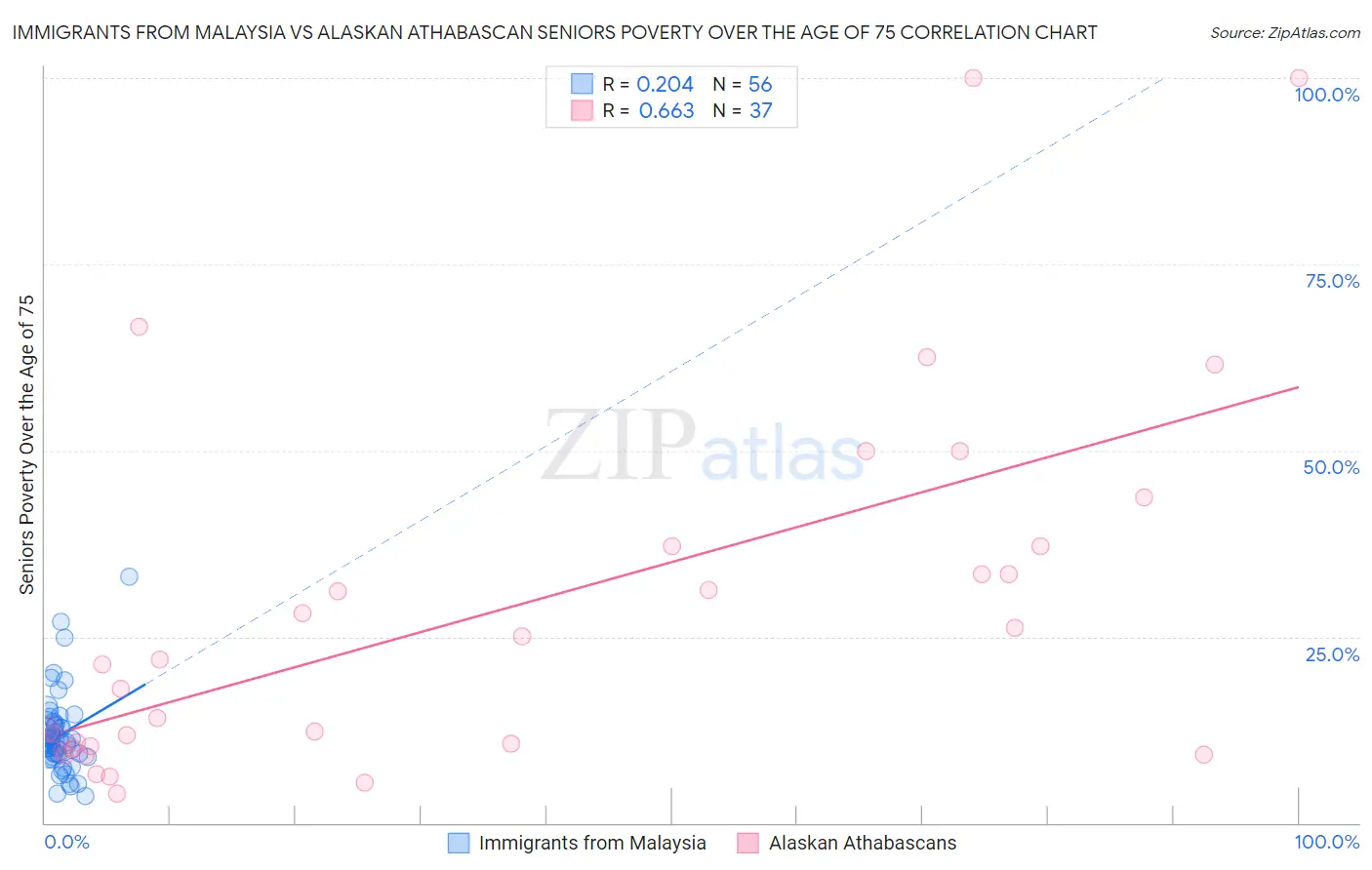 Immigrants from Malaysia vs Alaskan Athabascan Seniors Poverty Over the Age of 75