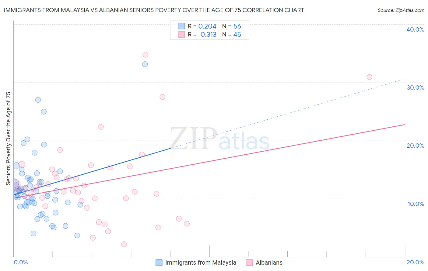 Immigrants from Malaysia vs Albanian Seniors Poverty Over the Age of 75