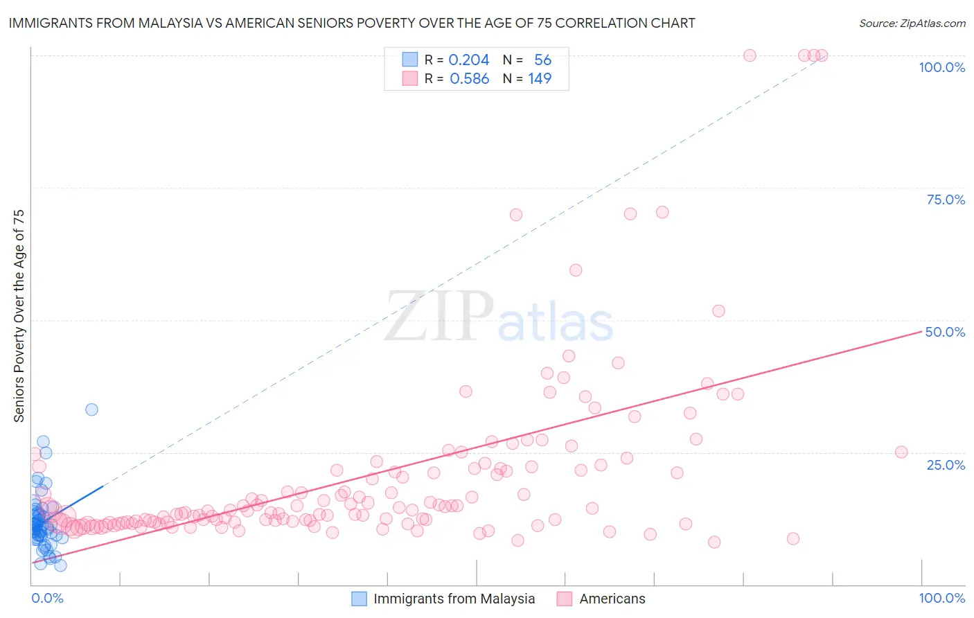 Immigrants from Malaysia vs American Seniors Poverty Over the Age of 75