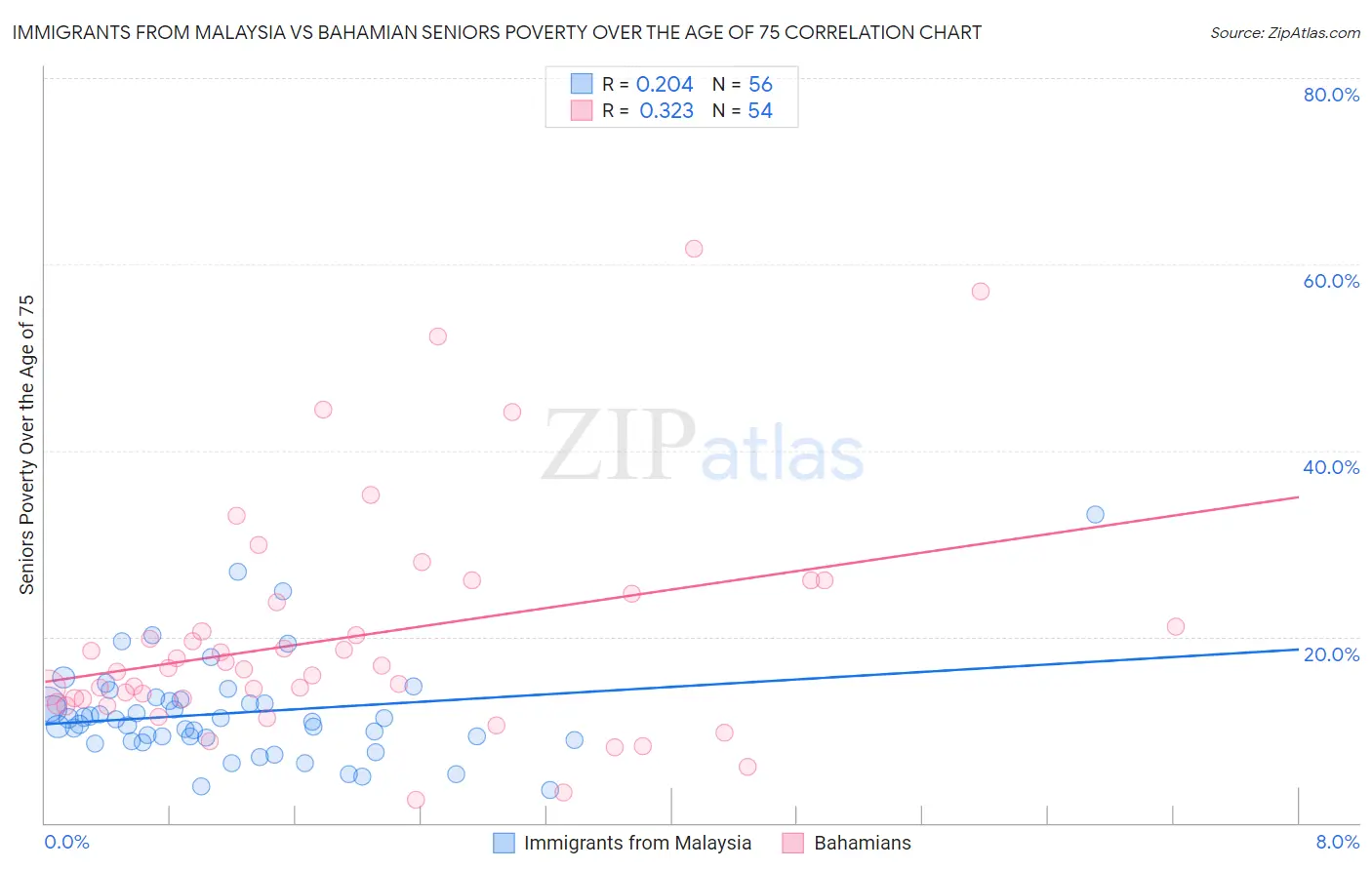Immigrants from Malaysia vs Bahamian Seniors Poverty Over the Age of 75