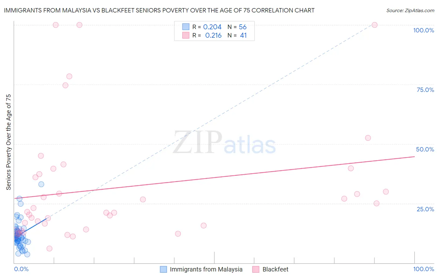 Immigrants from Malaysia vs Blackfeet Seniors Poverty Over the Age of 75