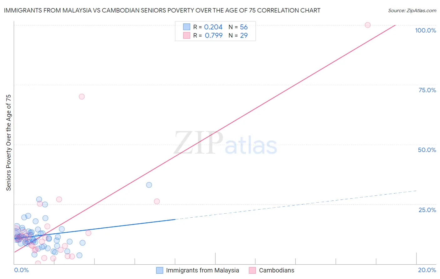 Immigrants from Malaysia vs Cambodian Seniors Poverty Over the Age of 75