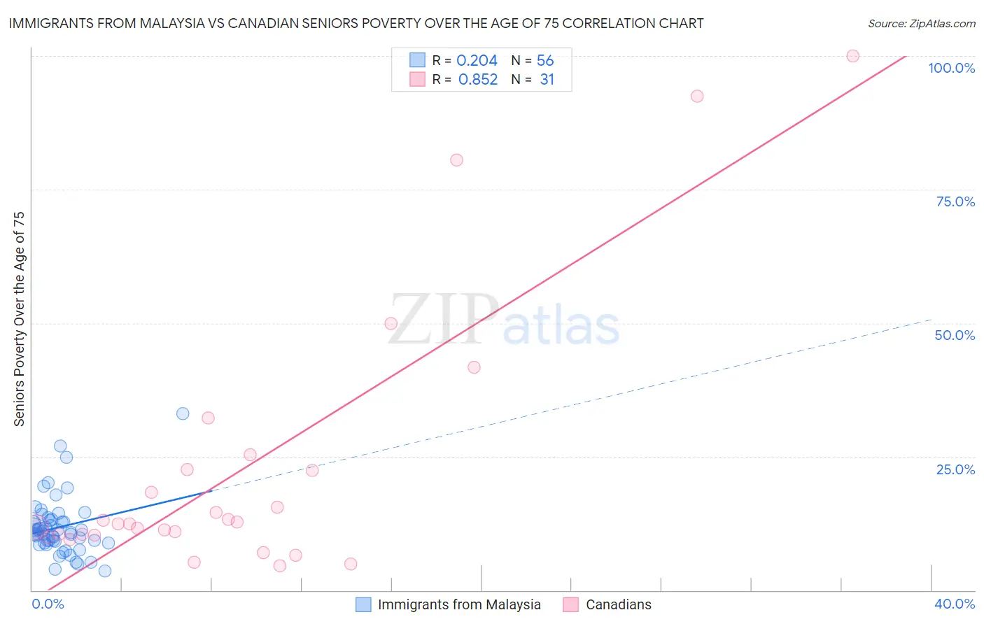 Immigrants from Malaysia vs Canadian Seniors Poverty Over the Age of 75