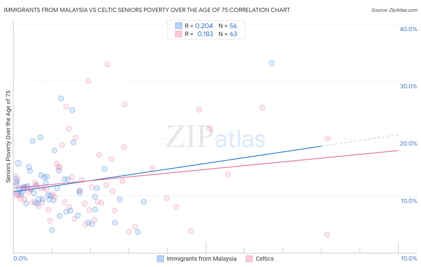 Immigrants from Malaysia vs Celtic Seniors Poverty Over the Age of 75