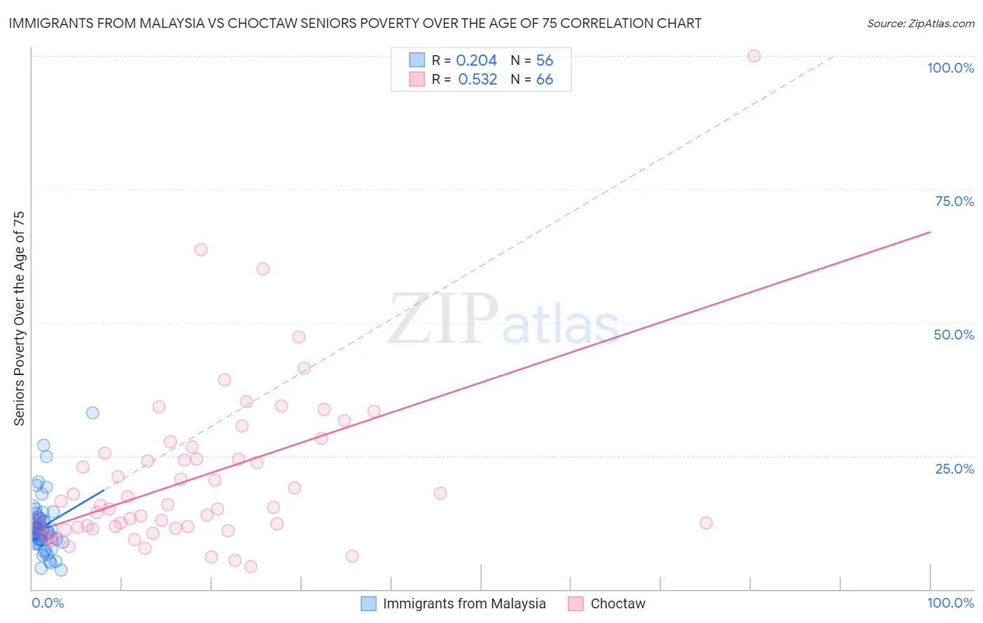 Immigrants from Malaysia vs Choctaw Seniors Poverty Over the Age of 75
