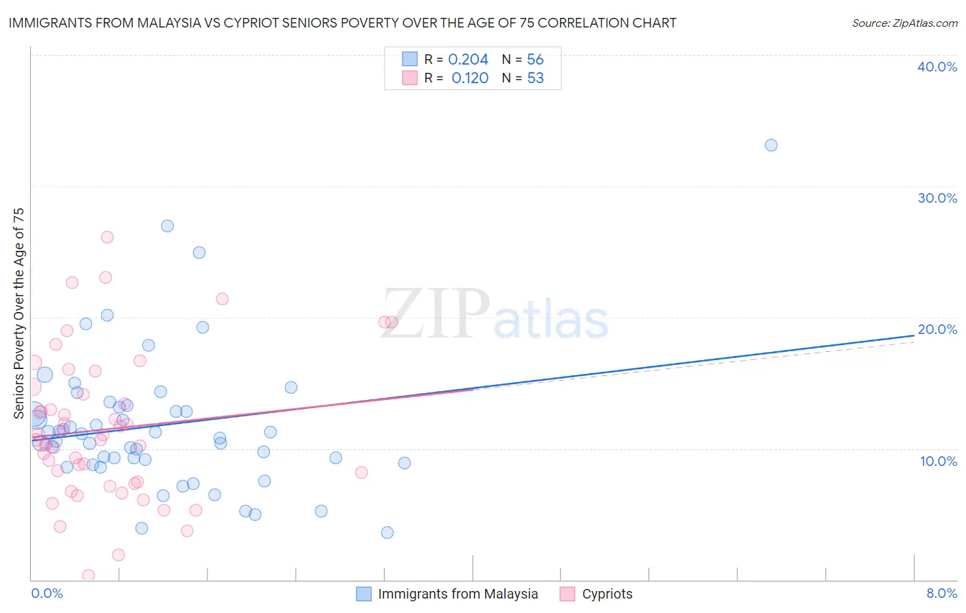 Immigrants from Malaysia vs Cypriot Seniors Poverty Over the Age of 75